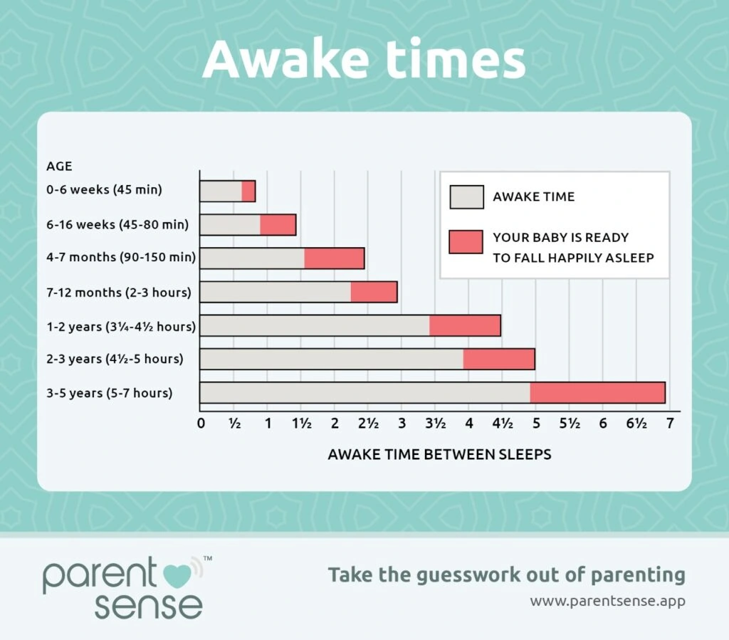 baby awake times chart by age 
